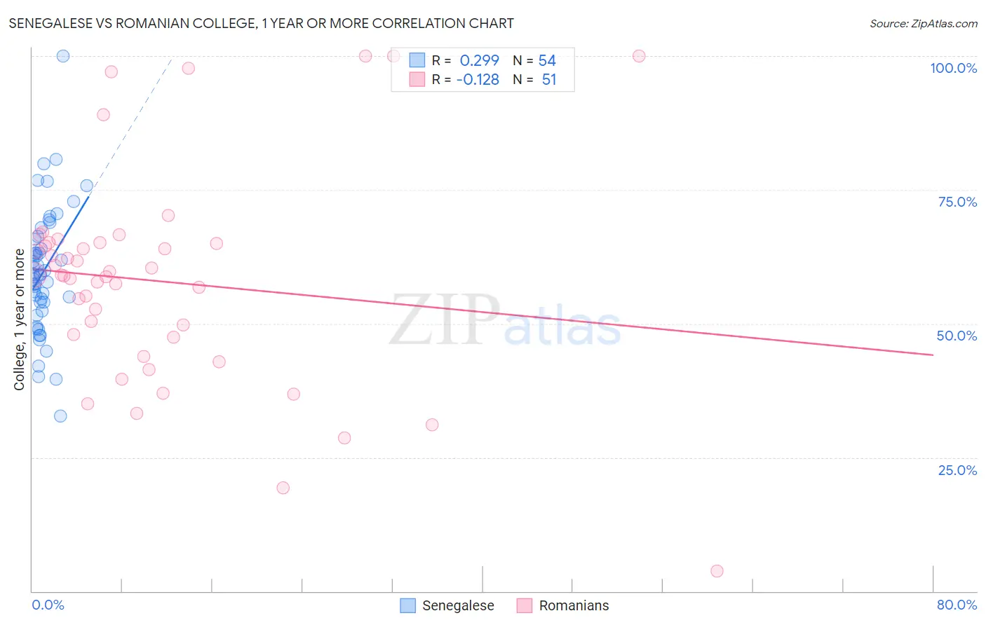 Senegalese vs Romanian College, 1 year or more