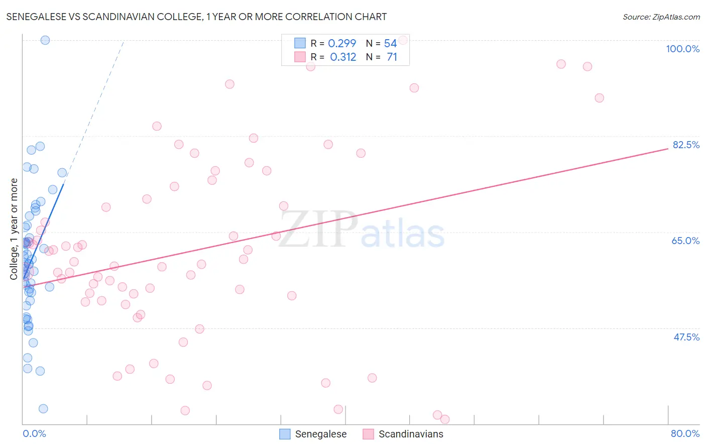 Senegalese vs Scandinavian College, 1 year or more