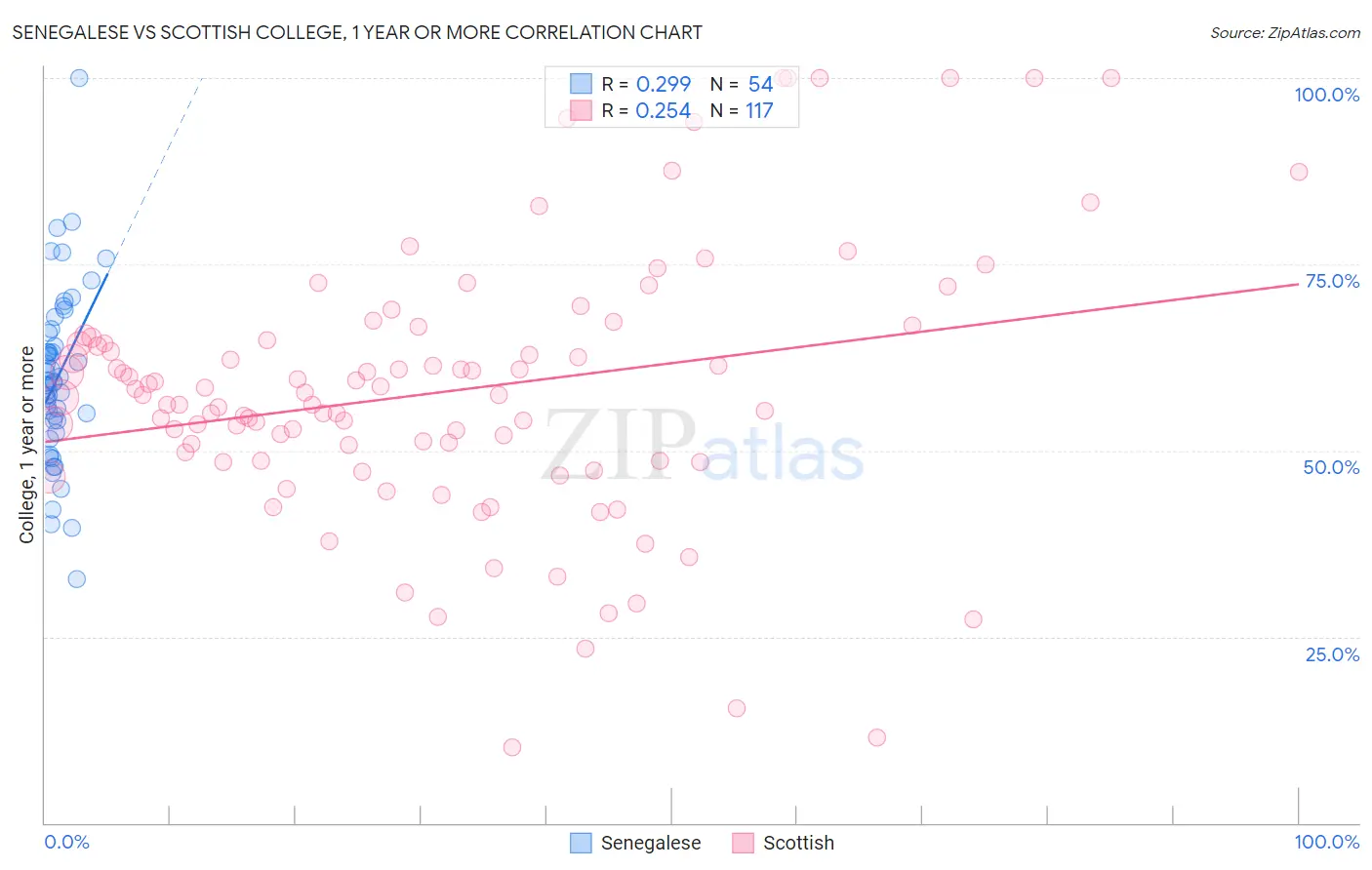 Senegalese vs Scottish College, 1 year or more