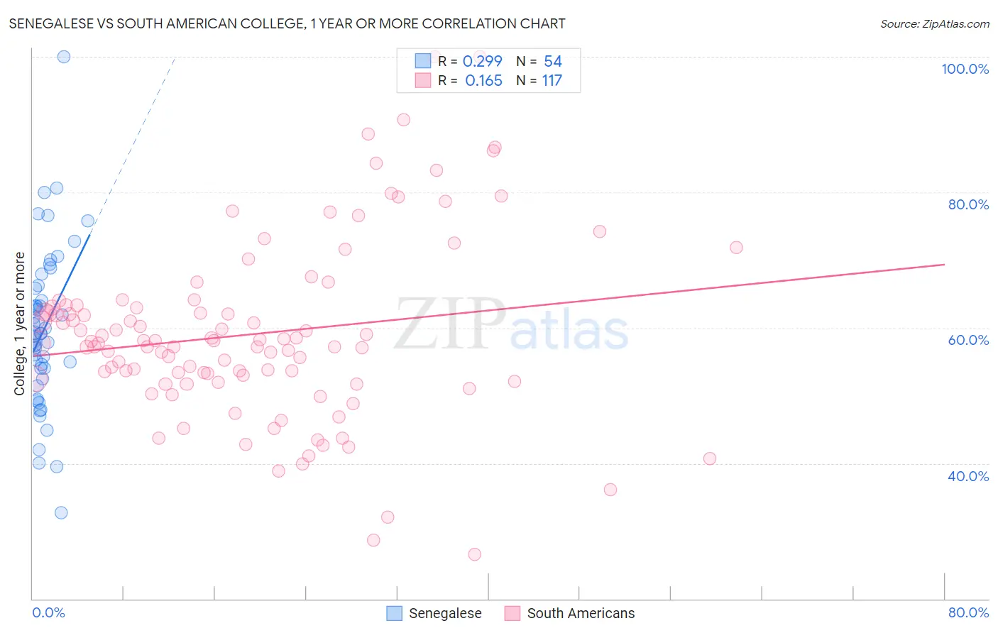 Senegalese vs South American College, 1 year or more