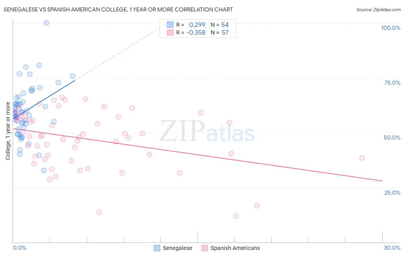 Senegalese vs Spanish American College, 1 year or more