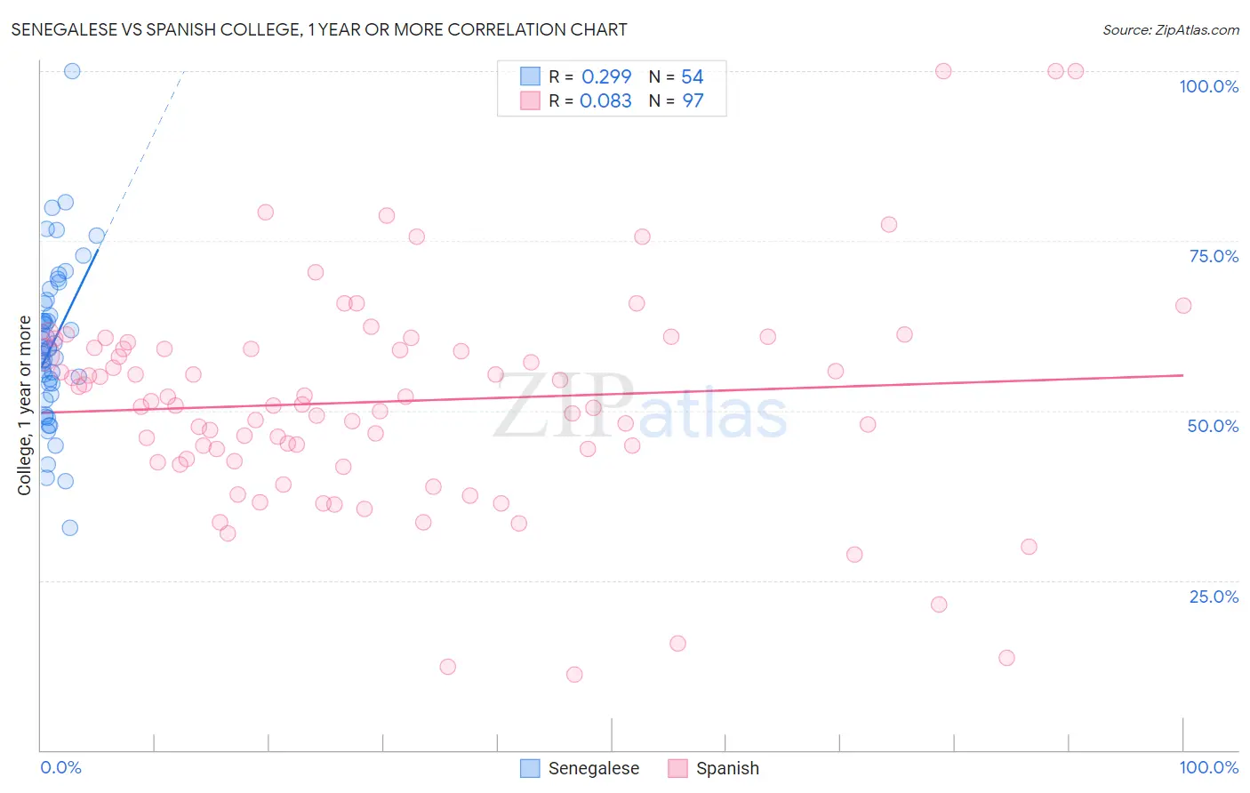 Senegalese vs Spanish College, 1 year or more