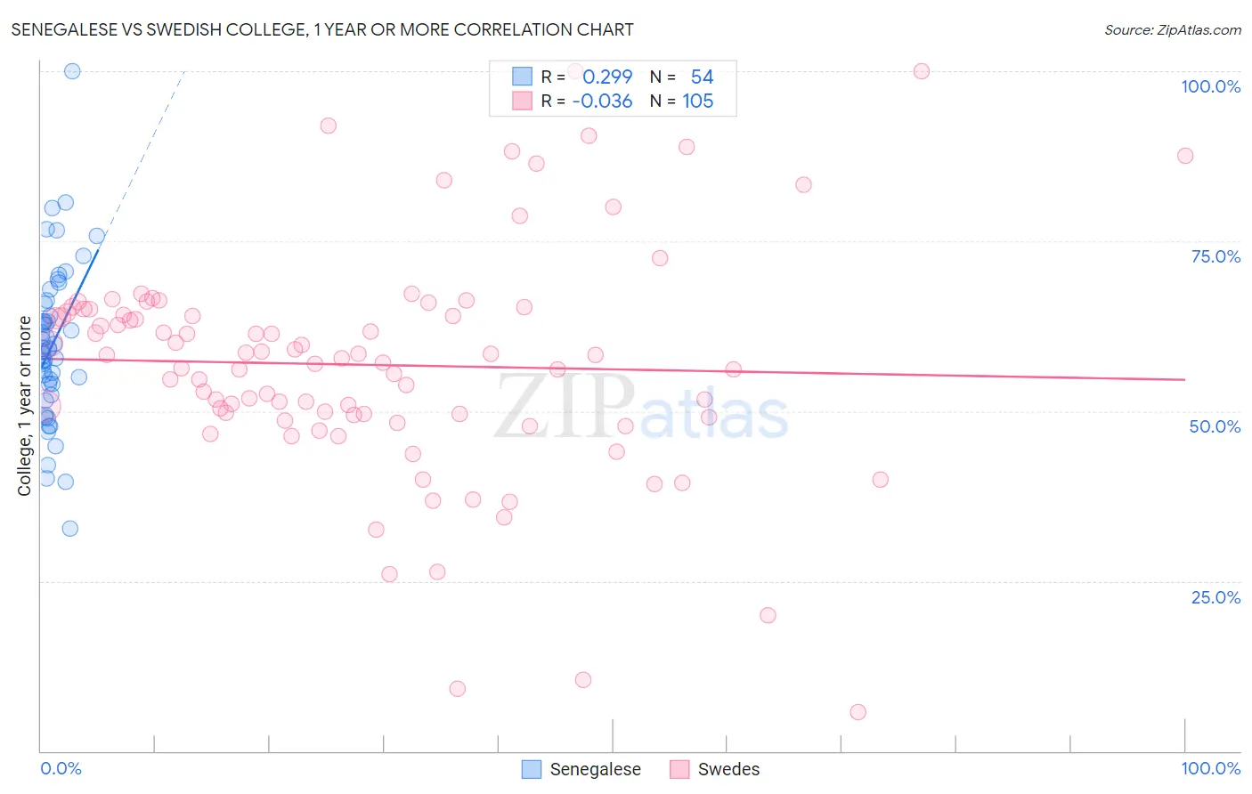 Senegalese vs Swedish College, 1 year or more