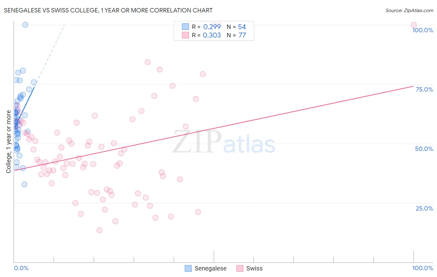 Senegalese vs Swiss College, 1 year or more