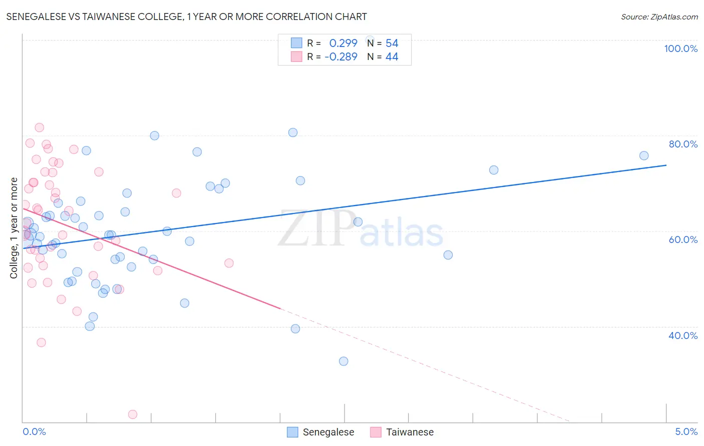 Senegalese vs Taiwanese College, 1 year or more