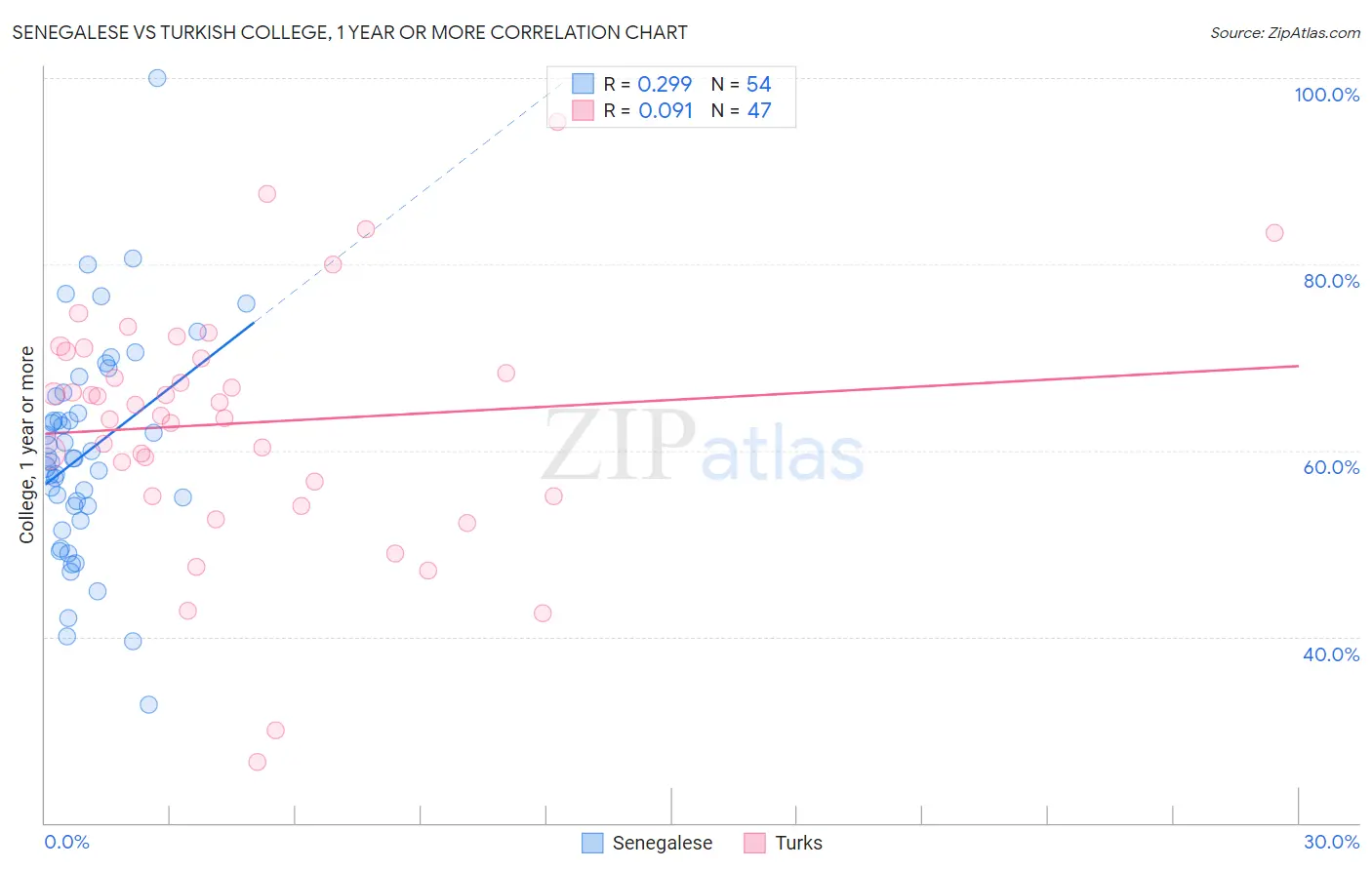 Senegalese vs Turkish College, 1 year or more