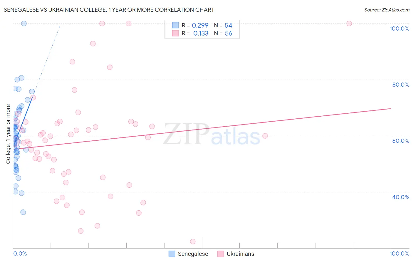 Senegalese vs Ukrainian College, 1 year or more