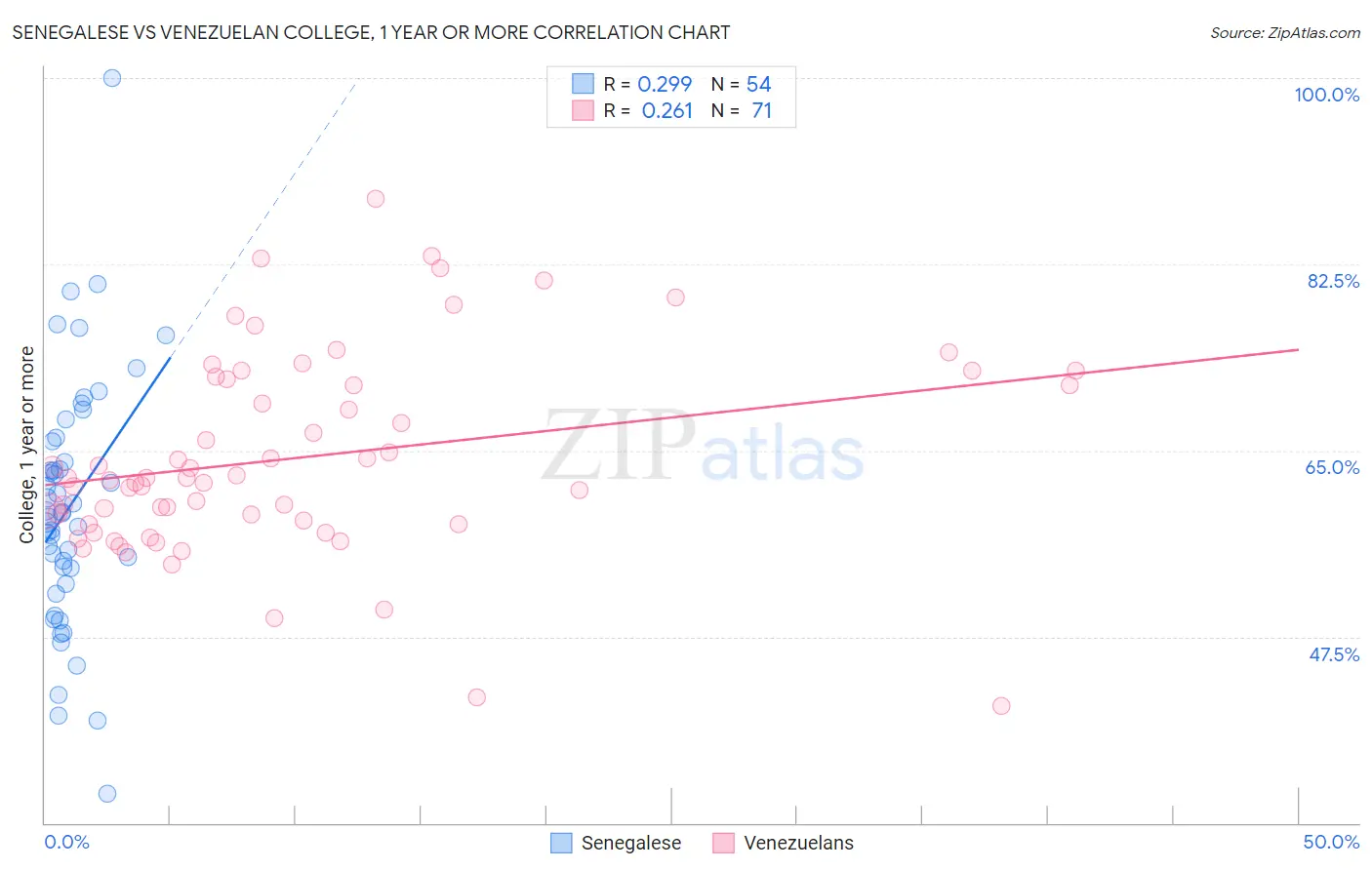 Senegalese vs Venezuelan College, 1 year or more