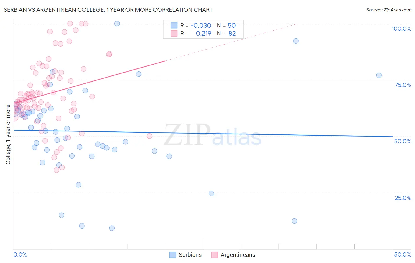 Serbian vs Argentinean College, 1 year or more