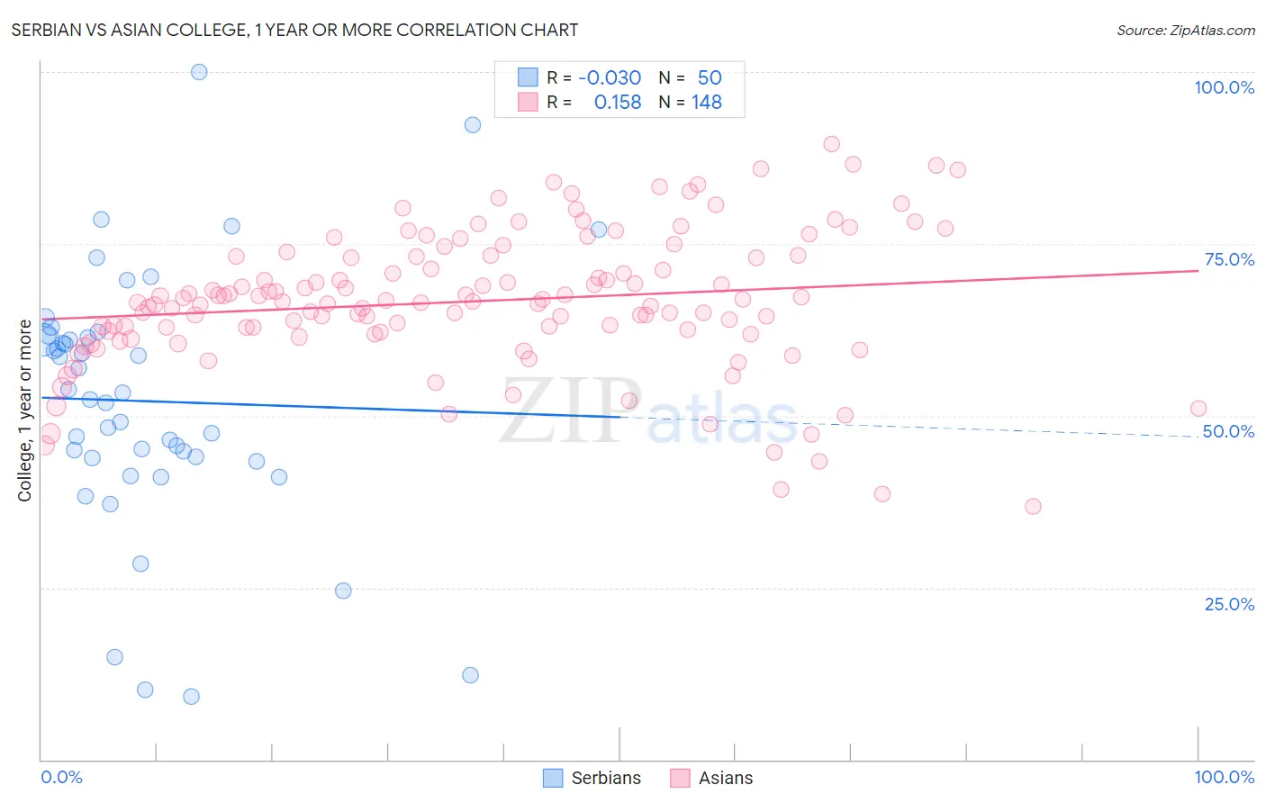 Serbian vs Asian College, 1 year or more