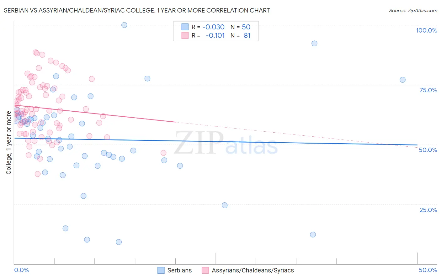 Serbian vs Assyrian/Chaldean/Syriac College, 1 year or more