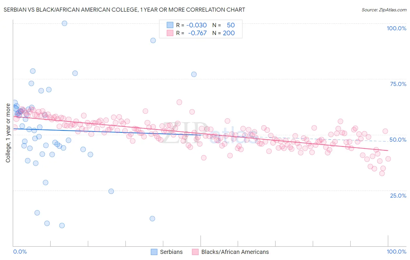 Serbian vs Black/African American College, 1 year or more