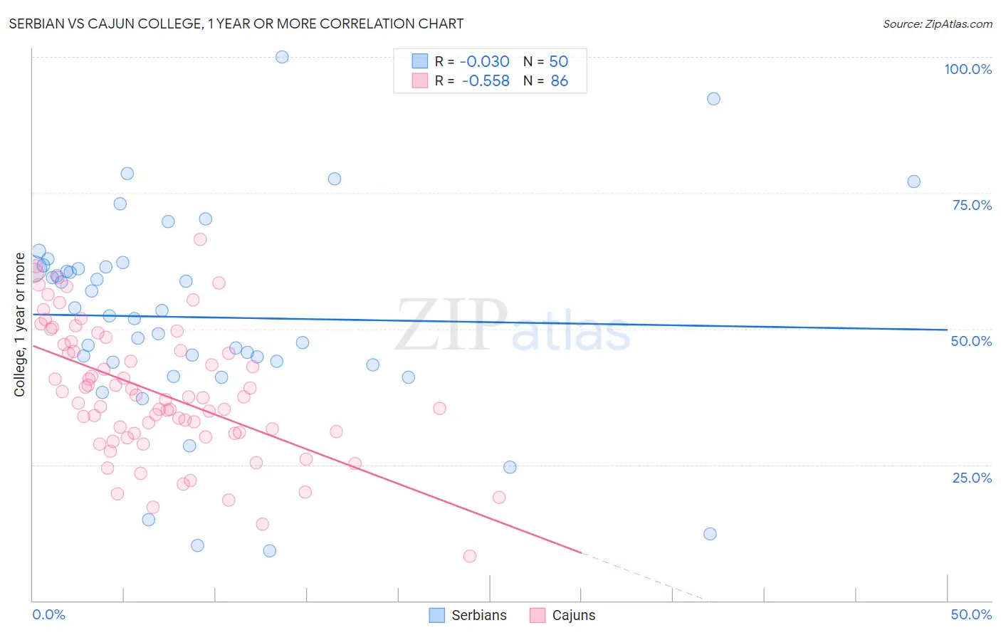 Serbian vs Cajun College, 1 year or more