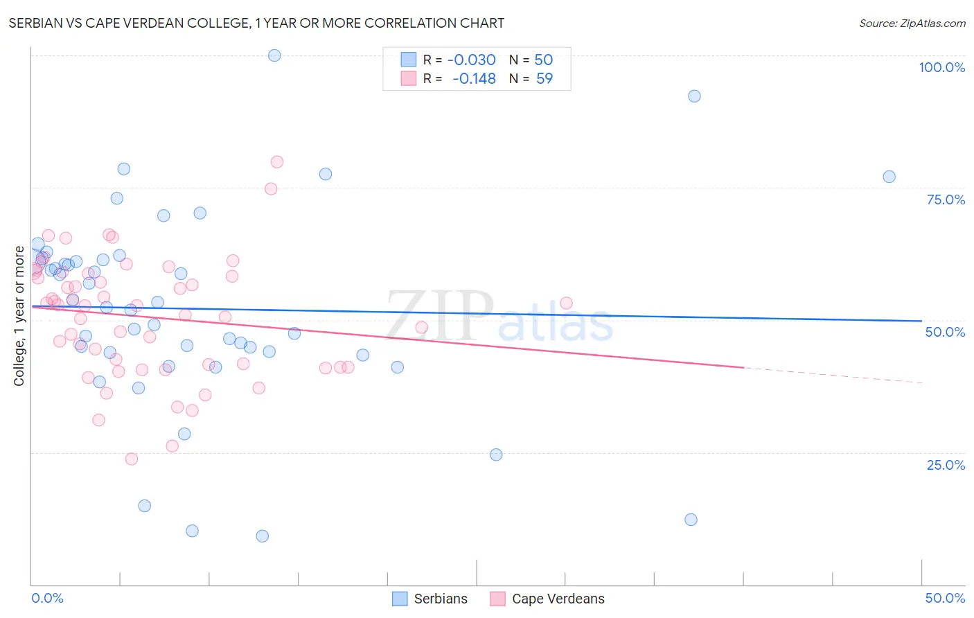 Serbian vs Cape Verdean College, 1 year or more