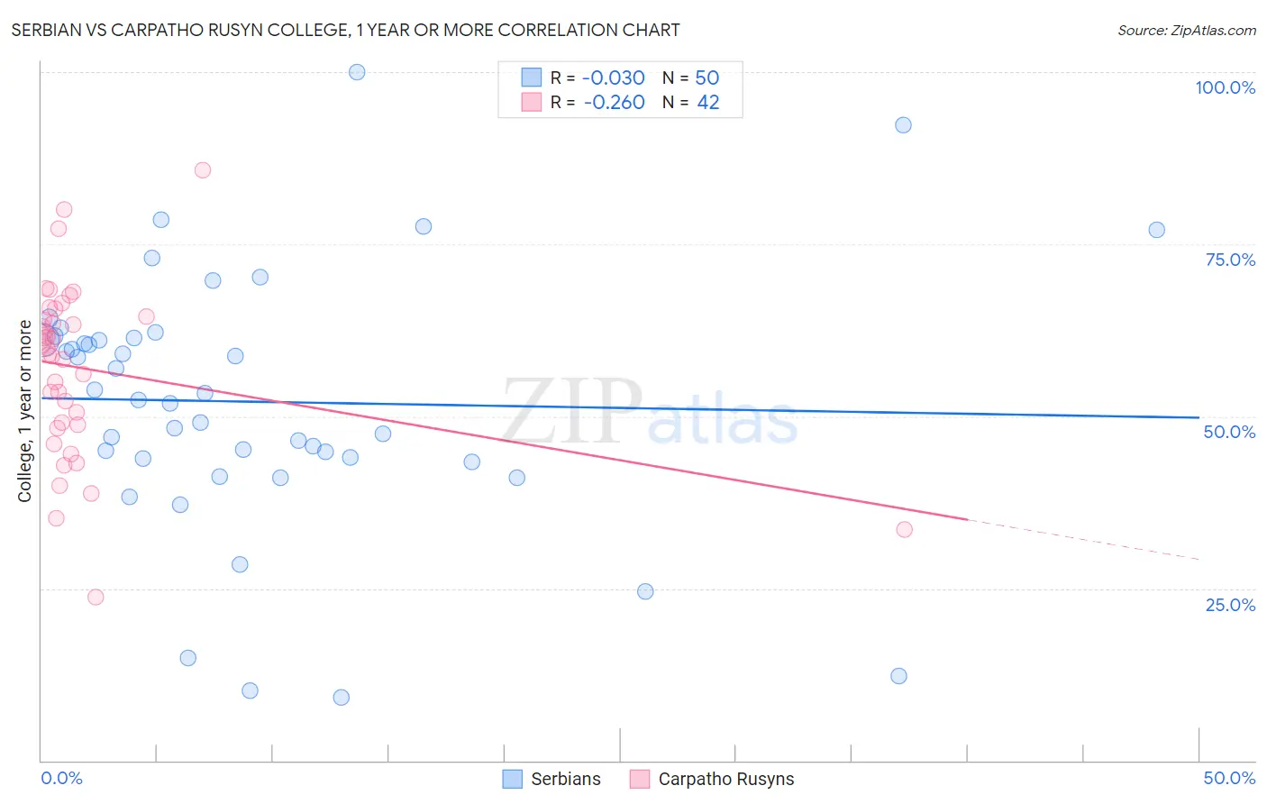 Serbian vs Carpatho Rusyn College, 1 year or more