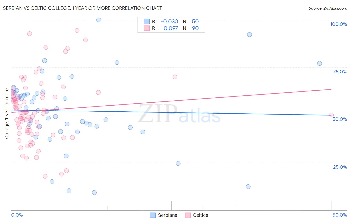 Serbian vs Celtic College, 1 year or more