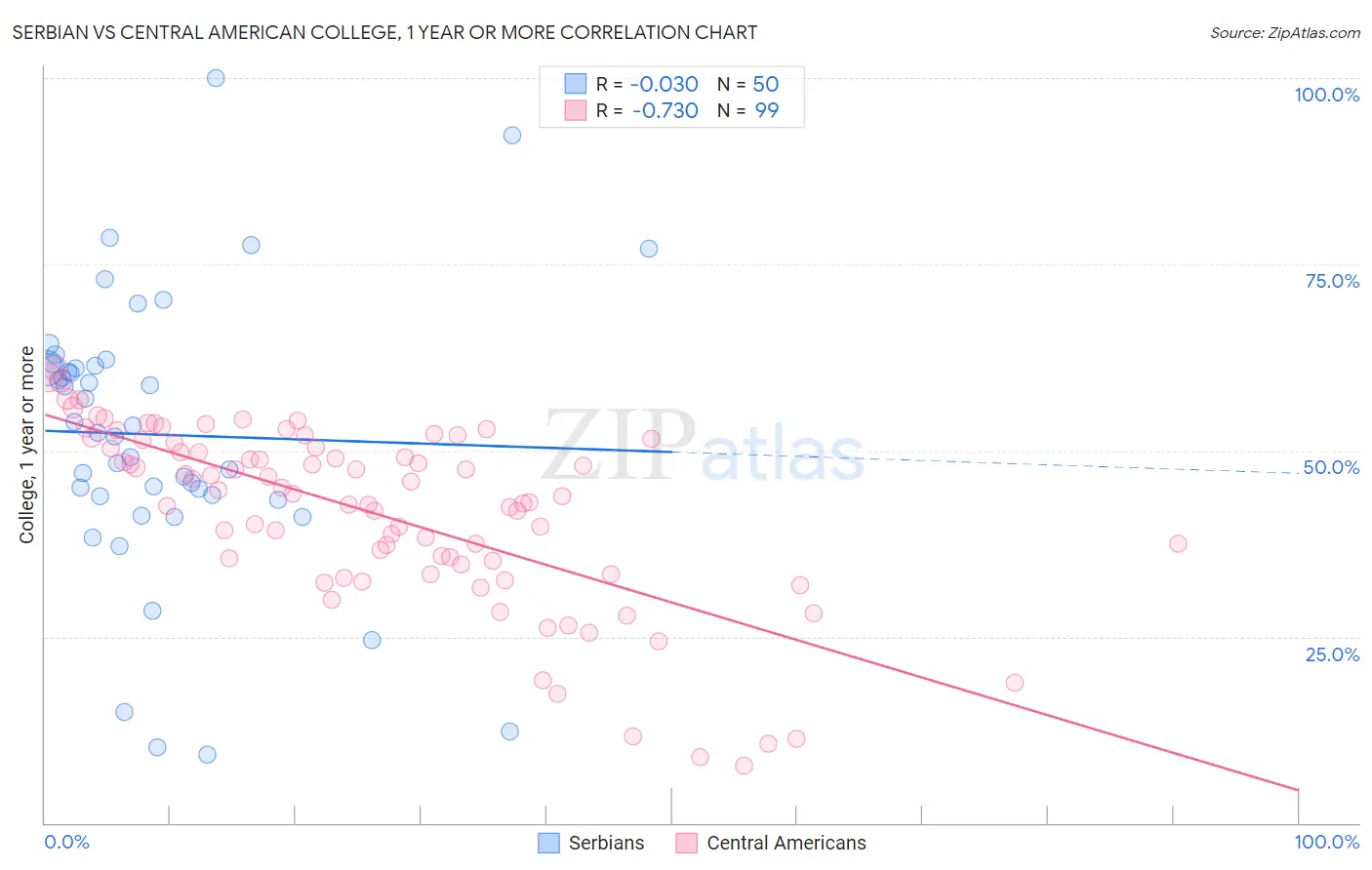 Serbian vs Central American College, 1 year or more