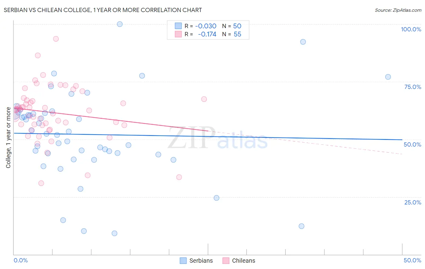 Serbian vs Chilean College, 1 year or more