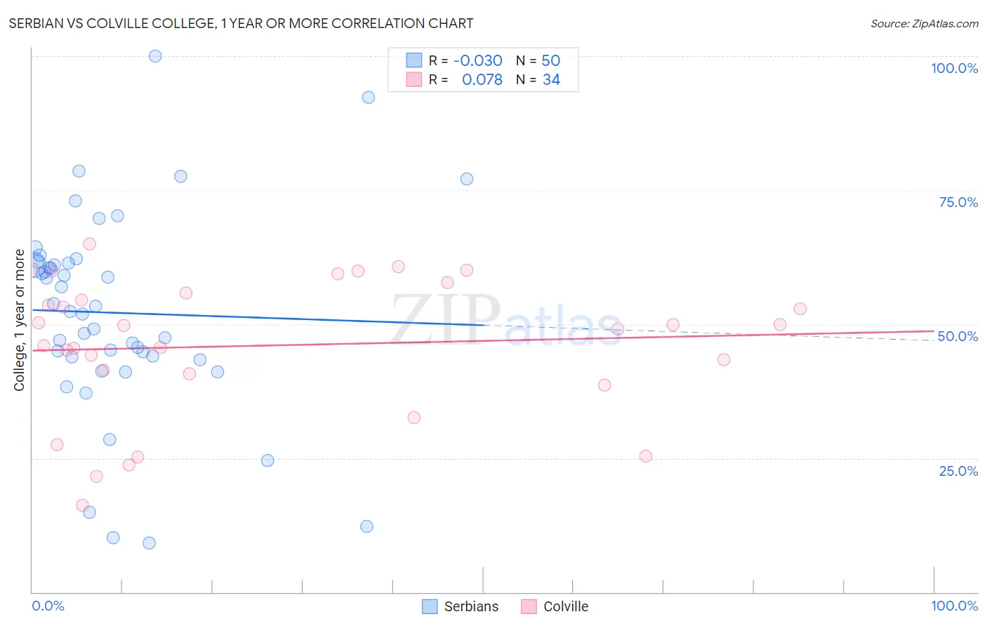 Serbian vs Colville College, 1 year or more