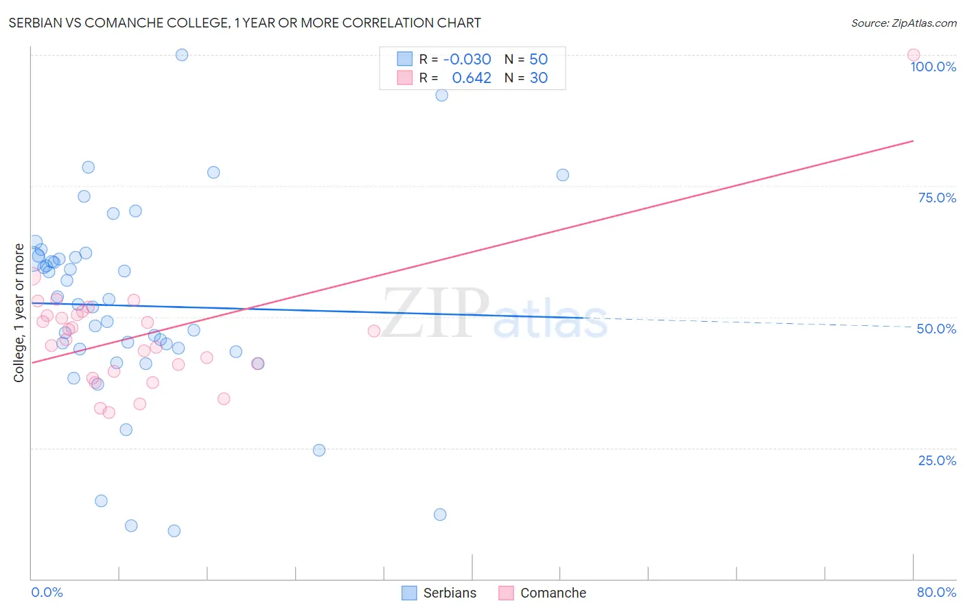 Serbian vs Comanche College, 1 year or more