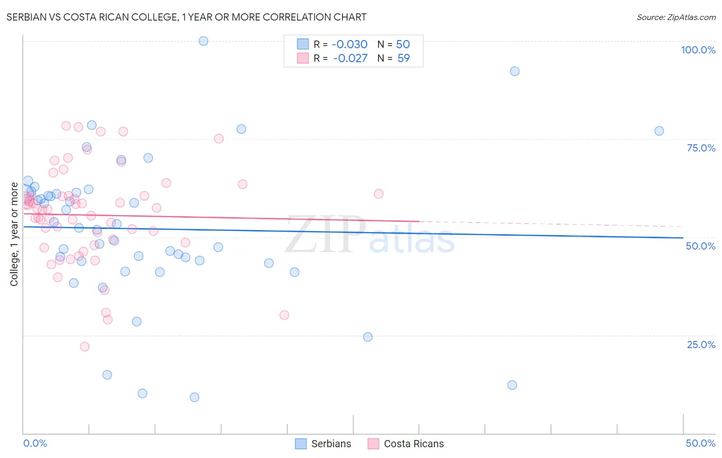 Serbian vs Costa Rican College, 1 year or more