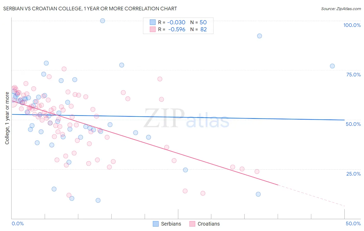 Serbian vs Croatian College, 1 year or more