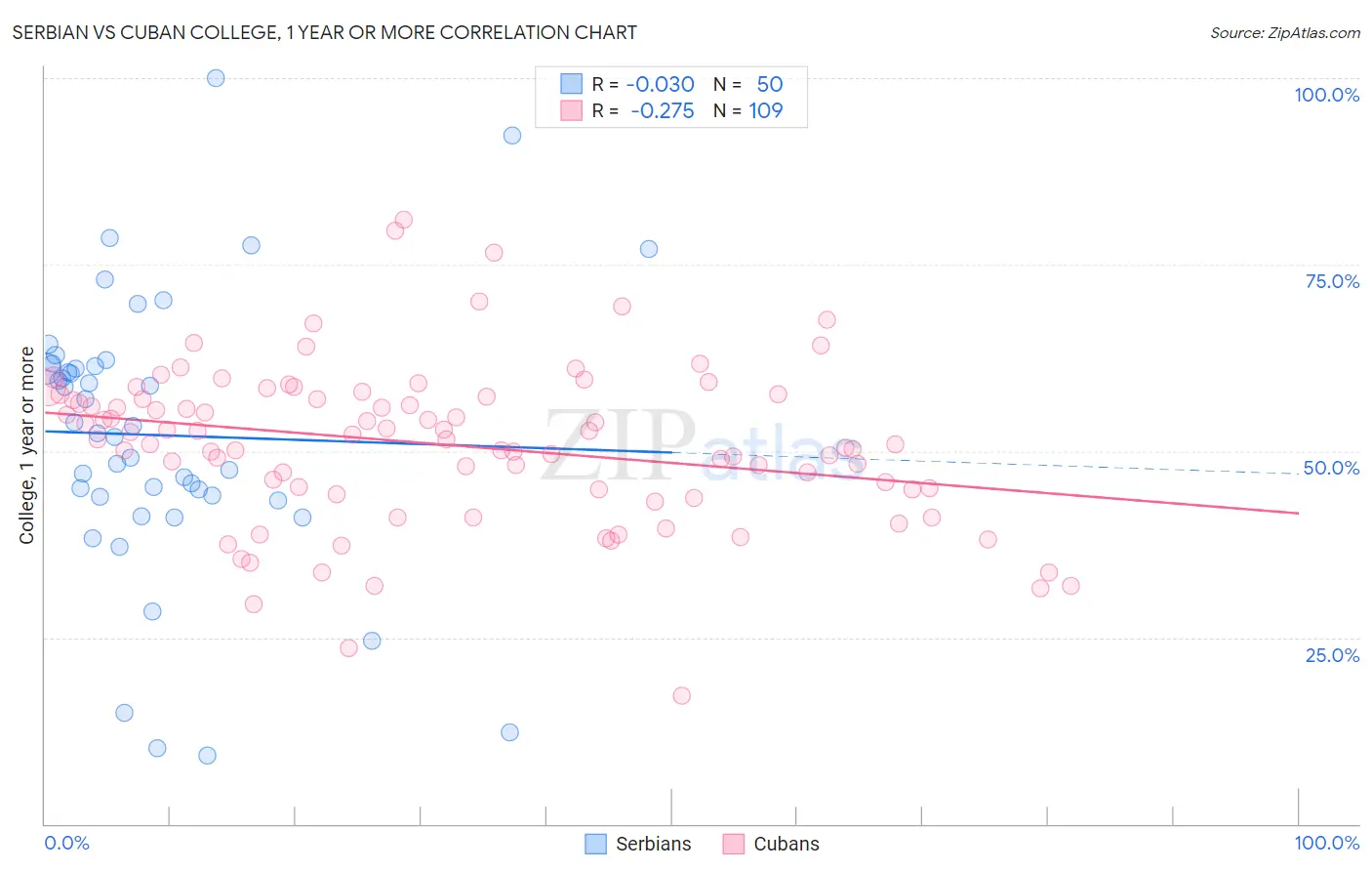 Serbian vs Cuban College, 1 year or more
