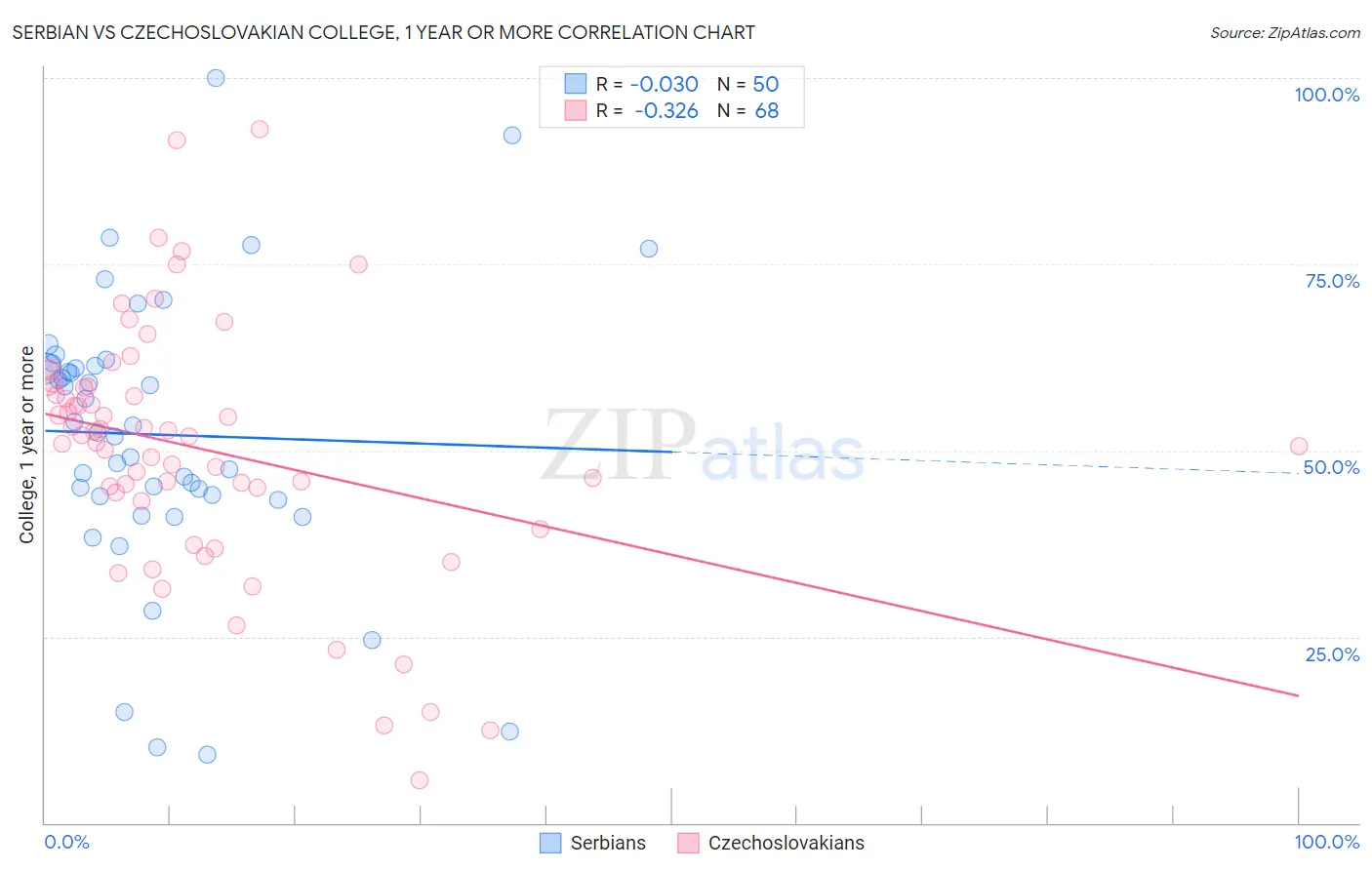 Serbian vs Czechoslovakian College, 1 year or more