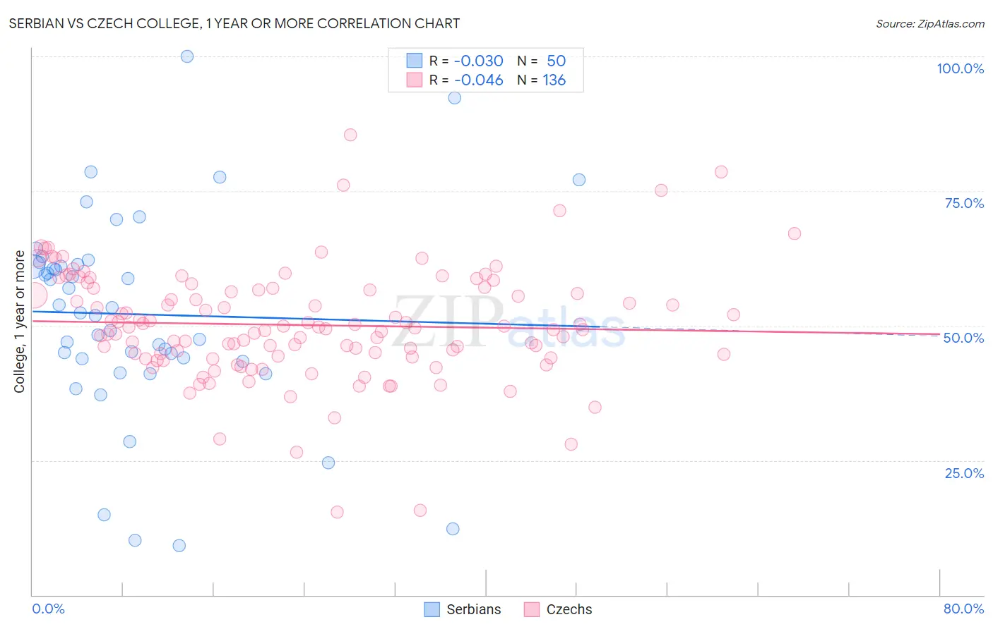 Serbian vs Czech College, 1 year or more
