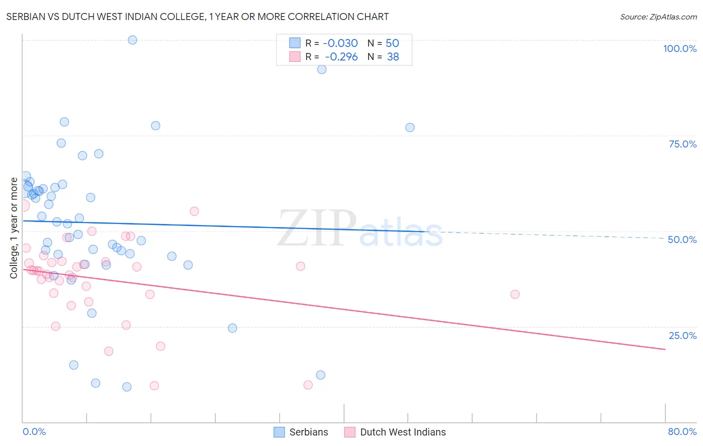 Serbian vs Dutch West Indian College, 1 year or more