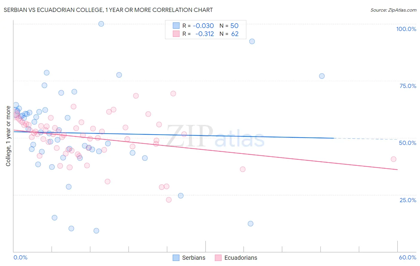 Serbian vs Ecuadorian College, 1 year or more