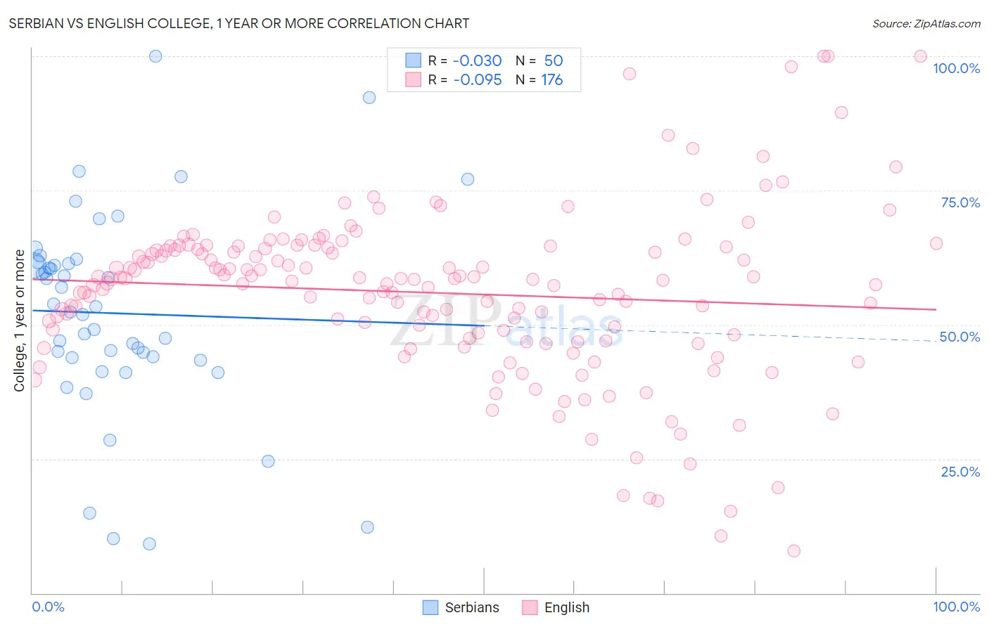 Serbian vs English College, 1 year or more