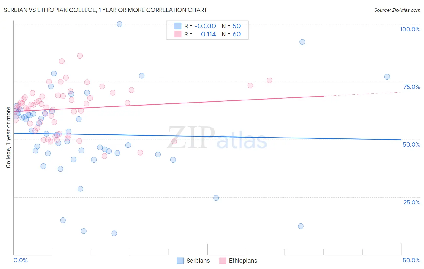 Serbian vs Ethiopian College, 1 year or more