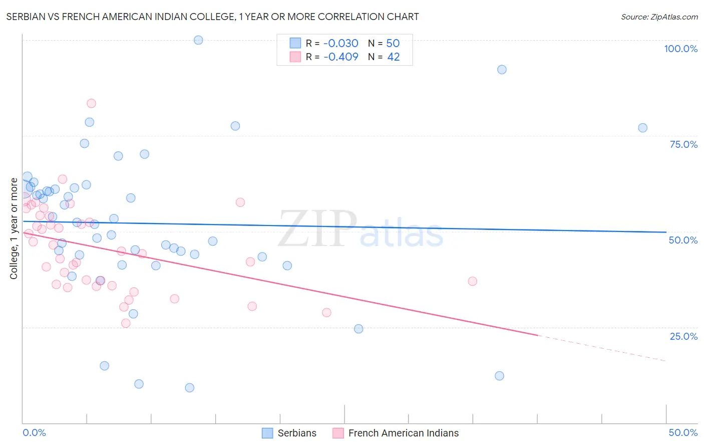 Serbian vs French American Indian College, 1 year or more