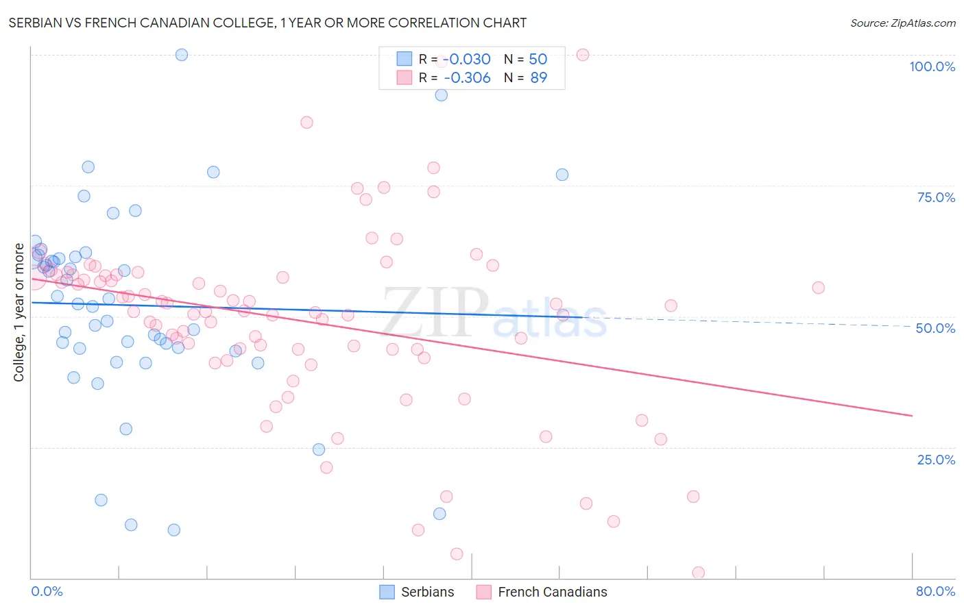 Serbian vs French Canadian College, 1 year or more