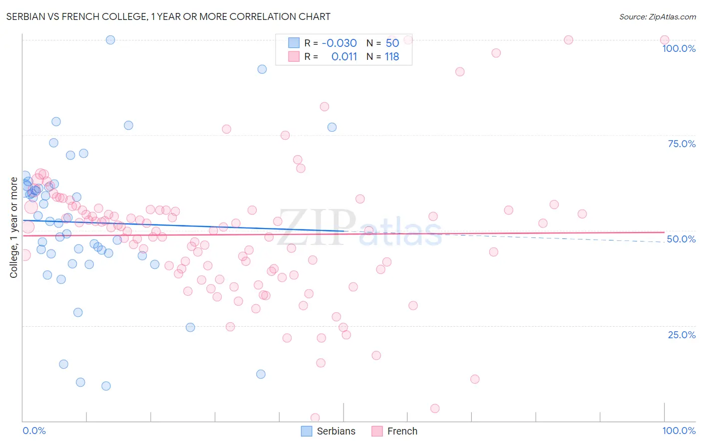 Serbian vs French College, 1 year or more