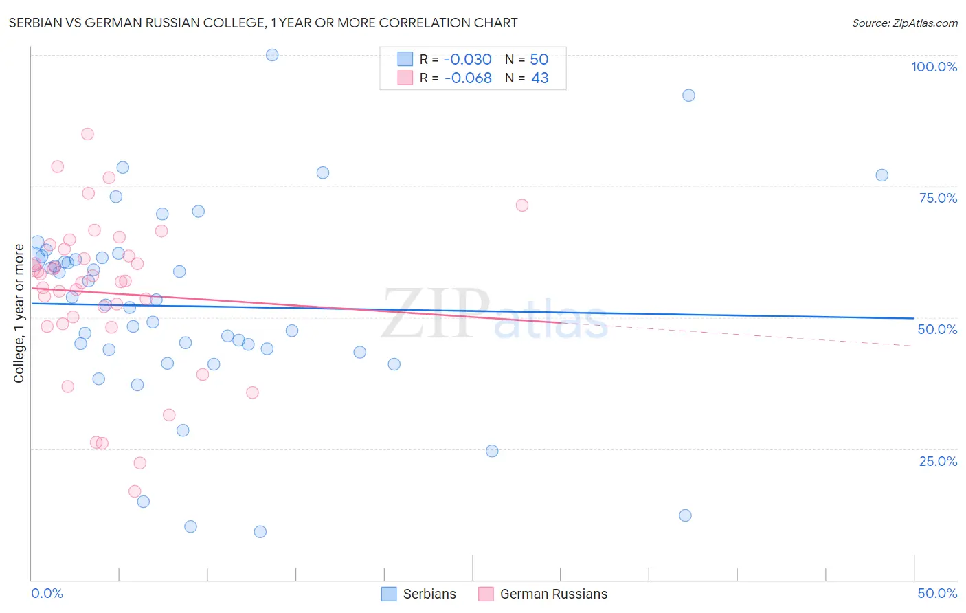 Serbian vs German Russian College, 1 year or more