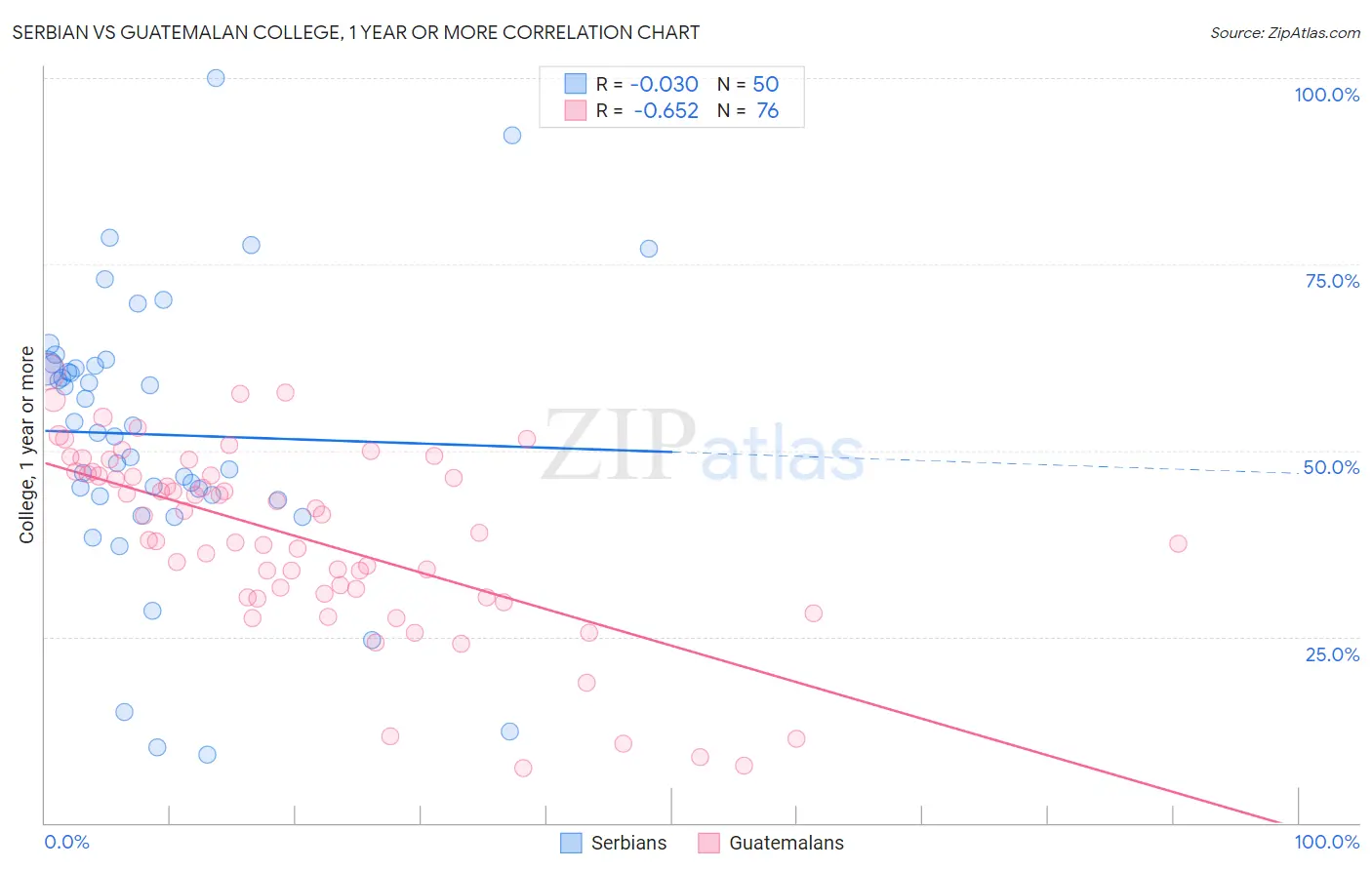 Serbian vs Guatemalan College, 1 year or more