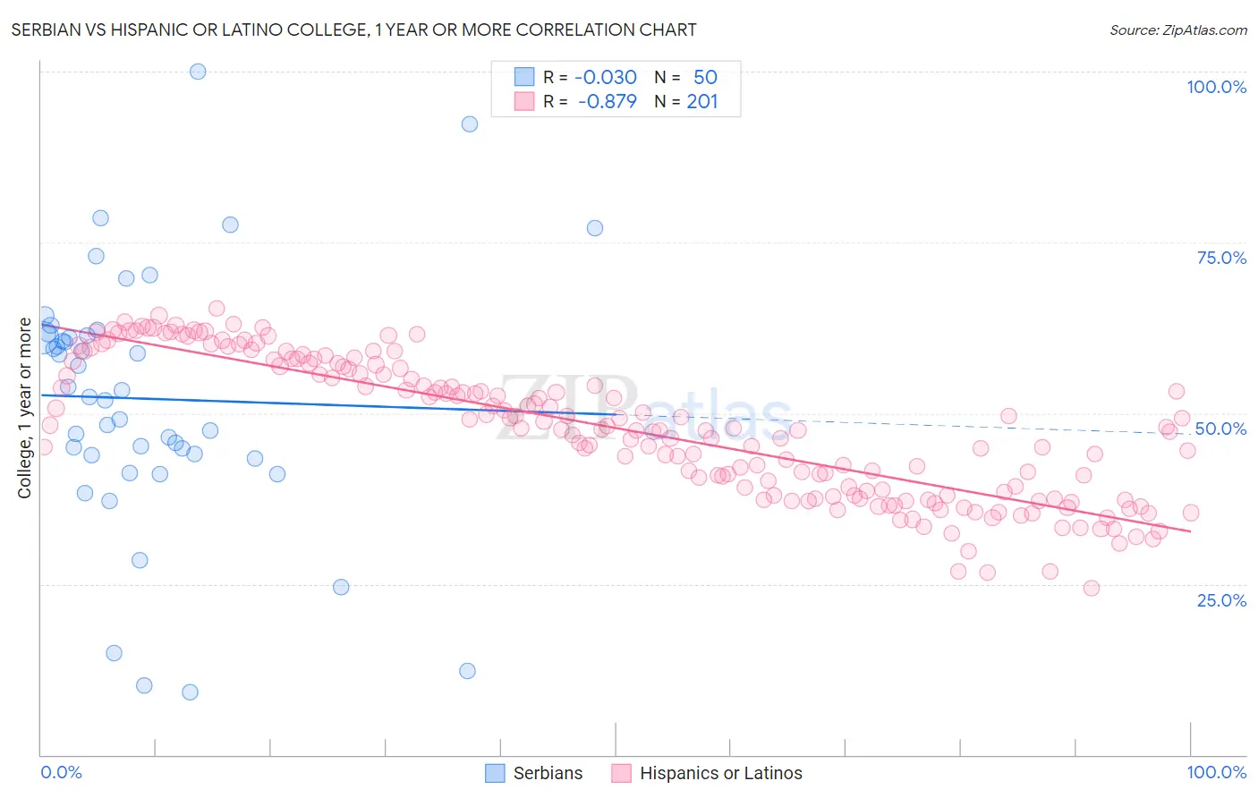 Serbian vs Hispanic or Latino College, 1 year or more