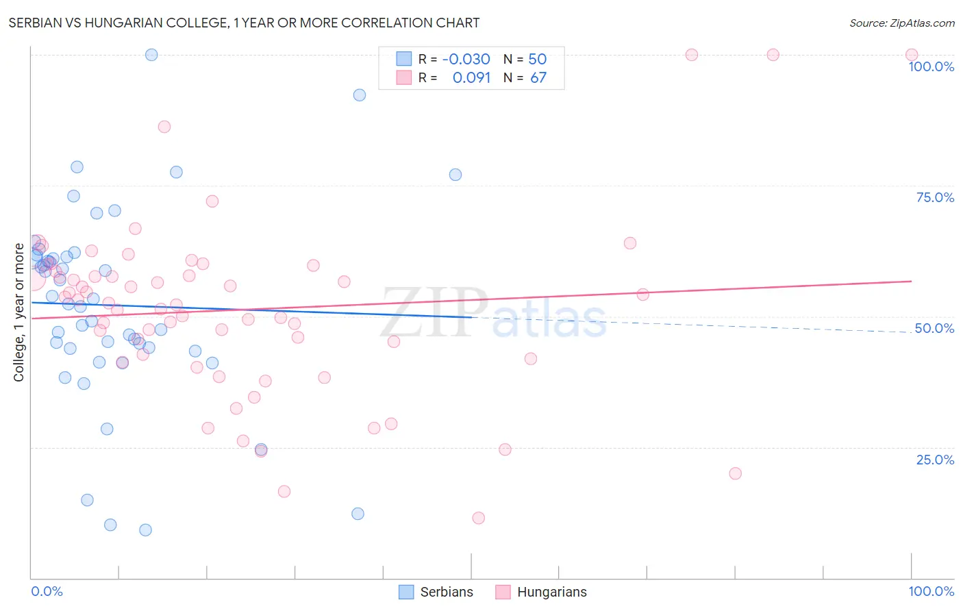 Serbian vs Hungarian College, 1 year or more