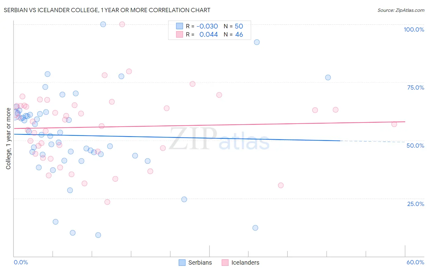 Serbian vs Icelander College, 1 year or more