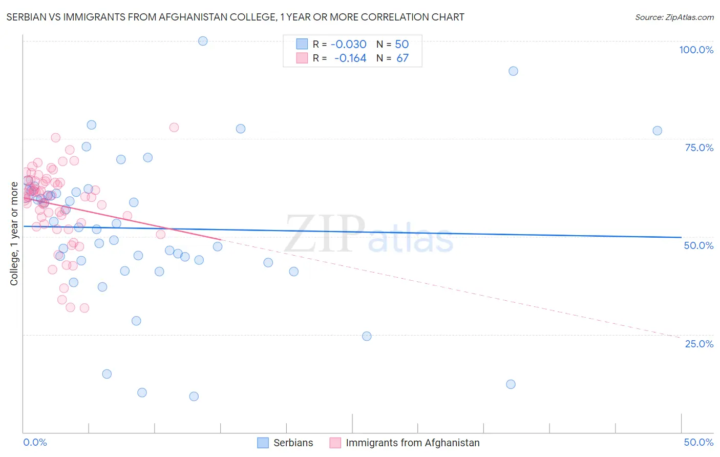 Serbian vs Immigrants from Afghanistan College, 1 year or more