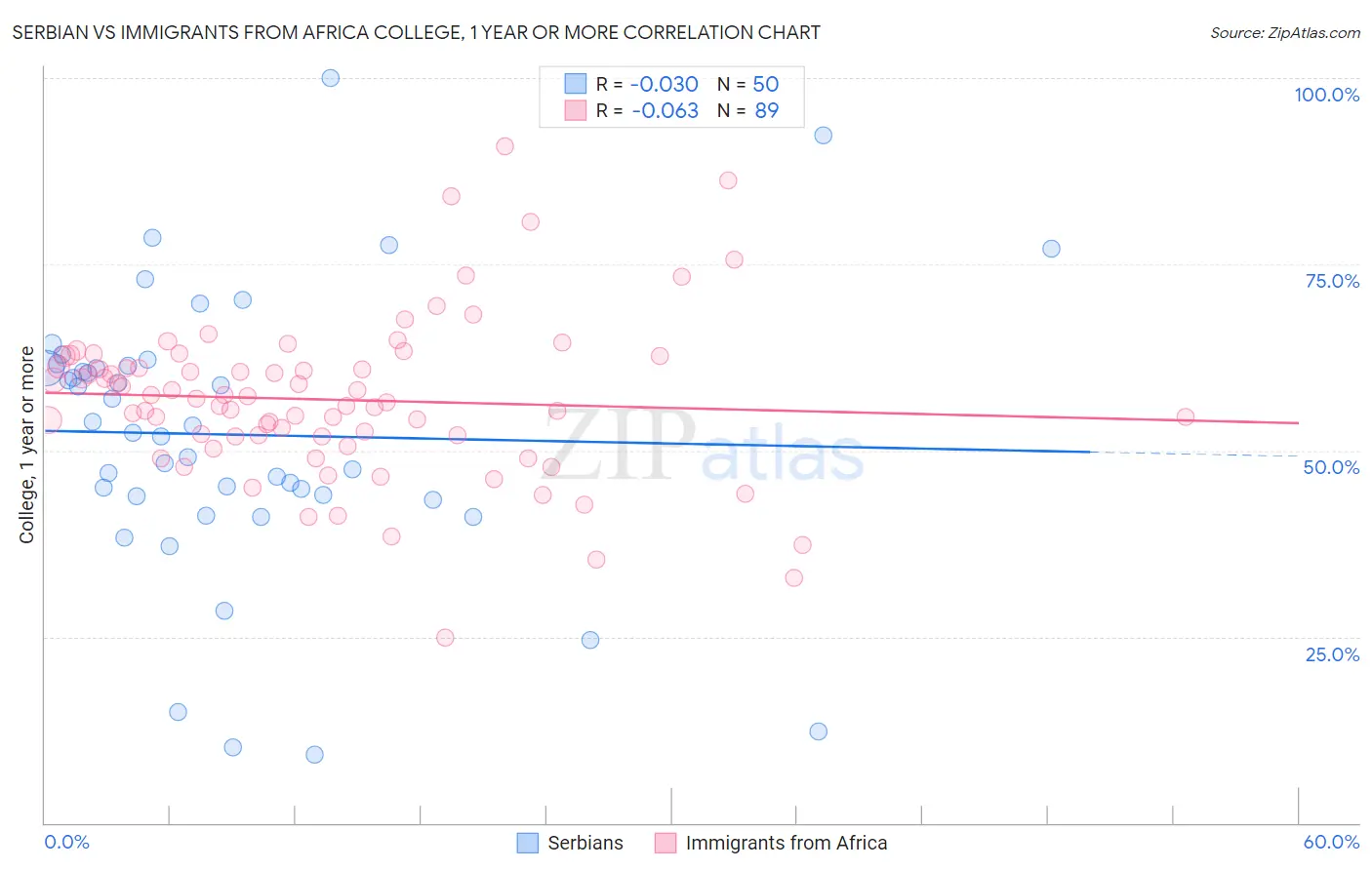 Serbian vs Immigrants from Africa College, 1 year or more