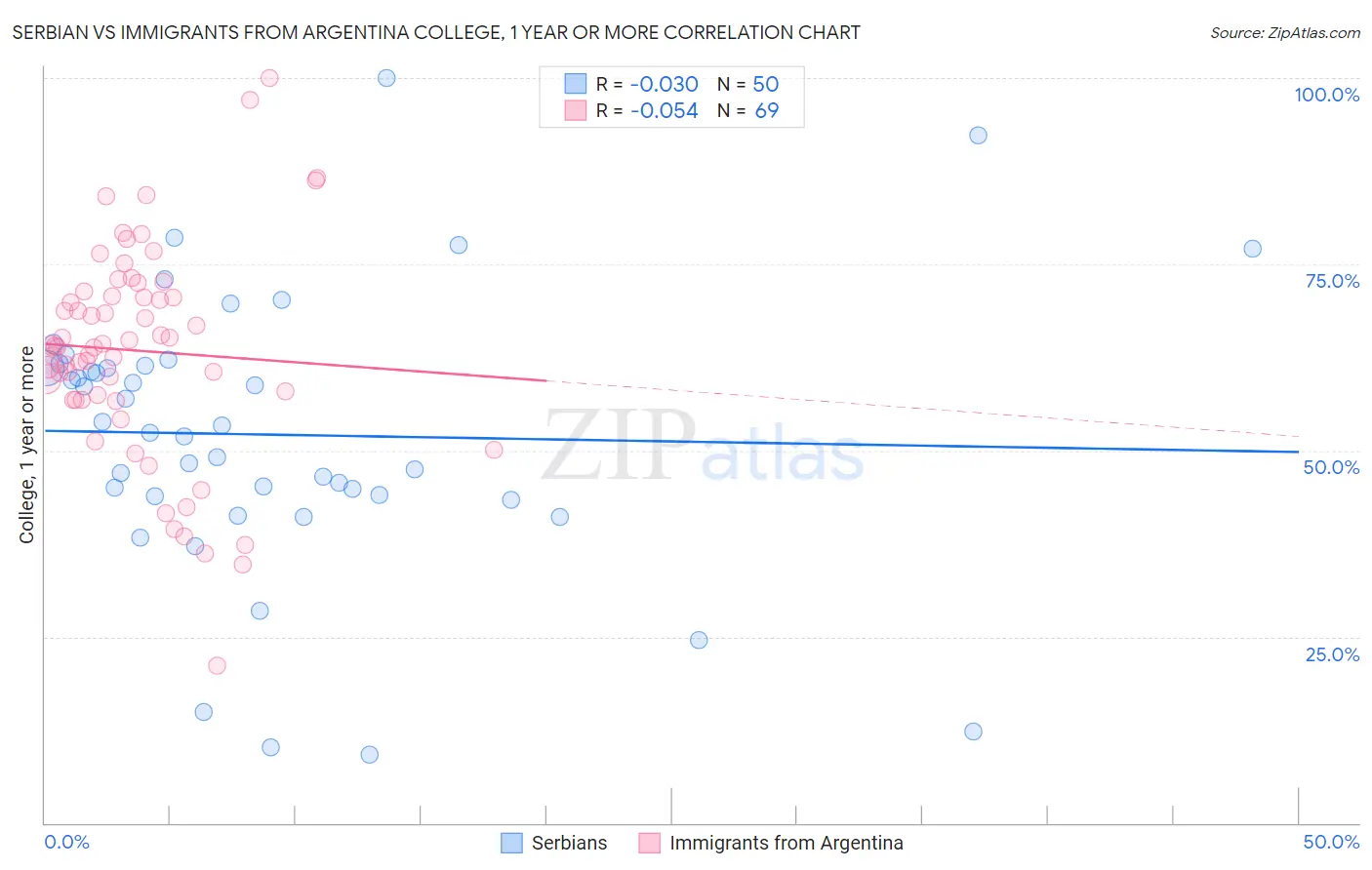 Serbian vs Immigrants from Argentina College, 1 year or more