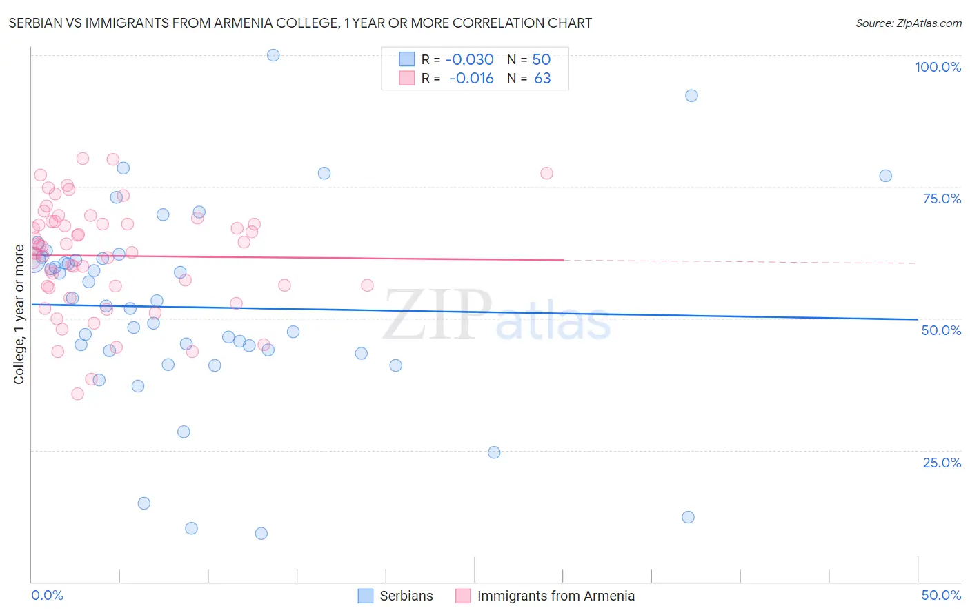 Serbian vs Immigrants from Armenia College, 1 year or more