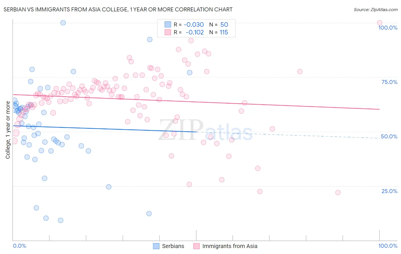 Serbian vs Immigrants from Asia College, 1 year or more