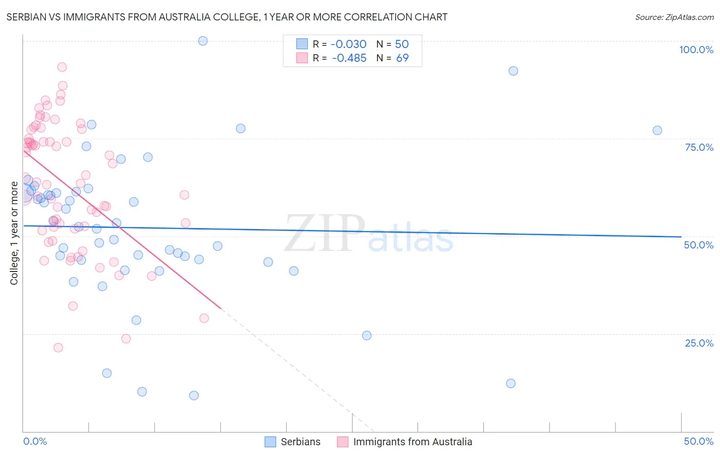 Serbian vs Immigrants from Australia College, 1 year or more