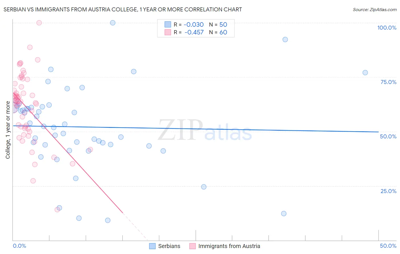 Serbian vs Immigrants from Austria College, 1 year or more