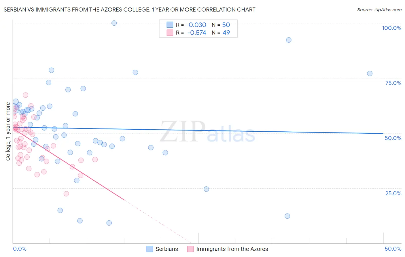 Serbian vs Immigrants from the Azores College, 1 year or more