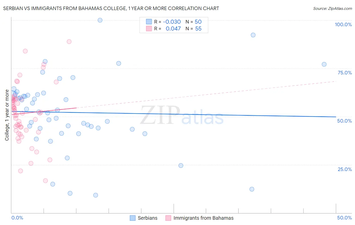 Serbian vs Immigrants from Bahamas College, 1 year or more